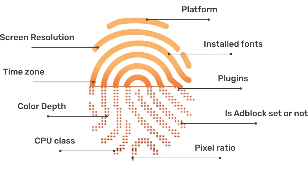 Diagram showing browser fingerprint components