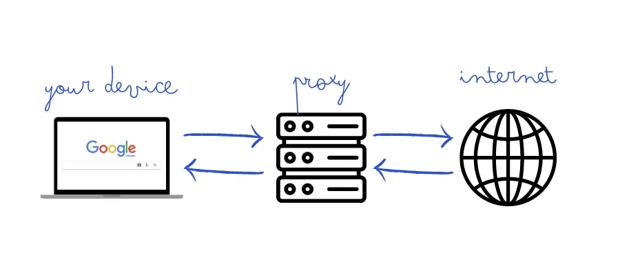 Diagram showing user -> proxy -> internet