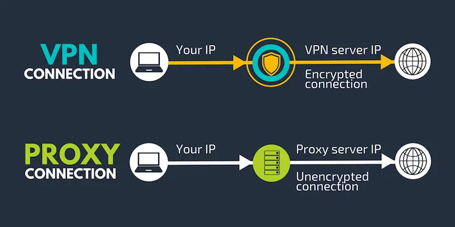 Diagram comparing proxy (per app) and VPN (system wide)